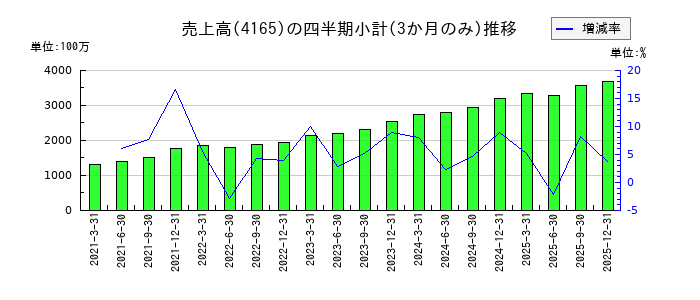 プレイドのの売上高推移