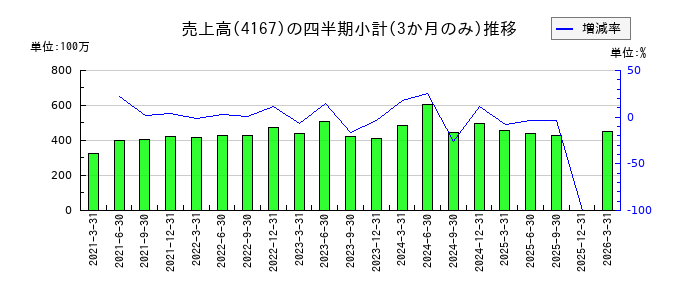ココペリのの売上高推移