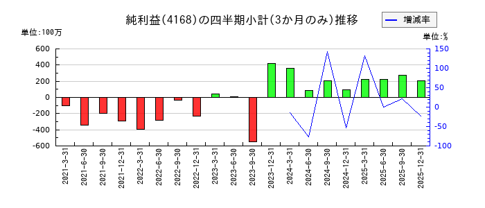ヤプリのの純利益推移