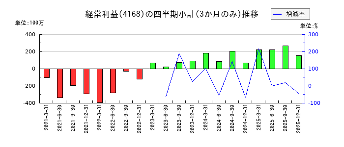 ヤプリのの経常利益推移
