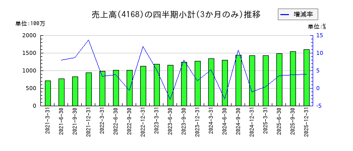 ヤプリのの売上高推移