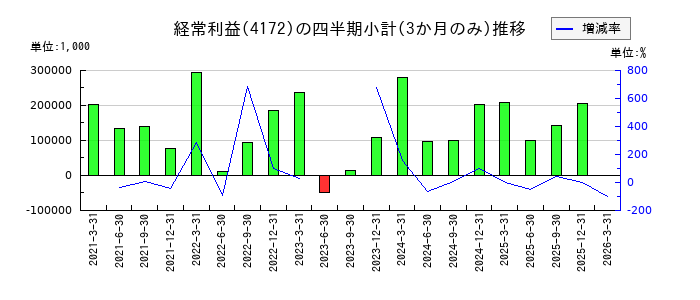 Hiクラテスのの経常利益推移