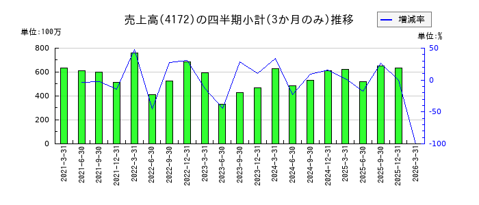 Hiクラテスのの売上高推移