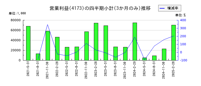 WACUL(ワカル)のの営業利益推移