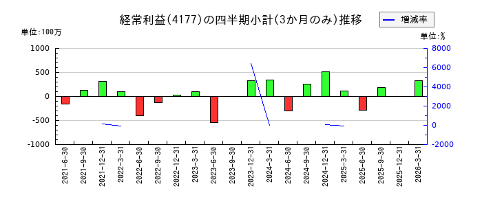 i−plug(アイプラグ)のの経常利益推移