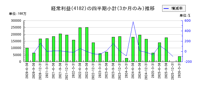 三菱瓦斯化学のの経常利益推移