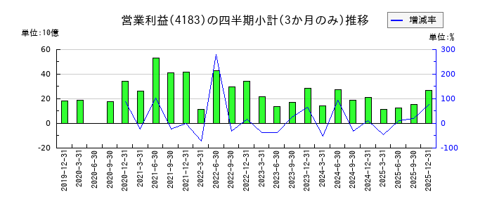 三井化学のの営業利益推移
