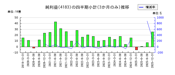 三井化学のの純利益推移