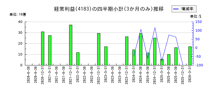 三井化学のの経常利益推移