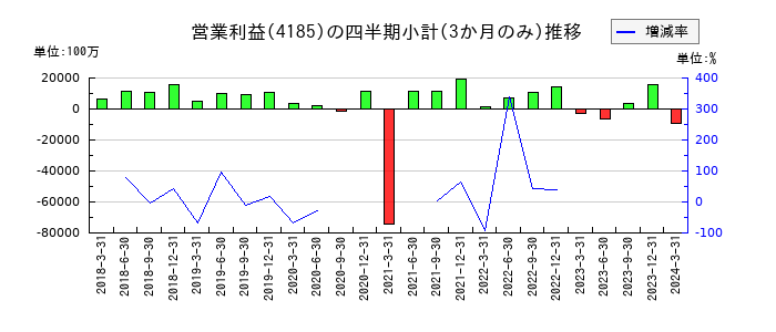 JSRのの営業利益推移