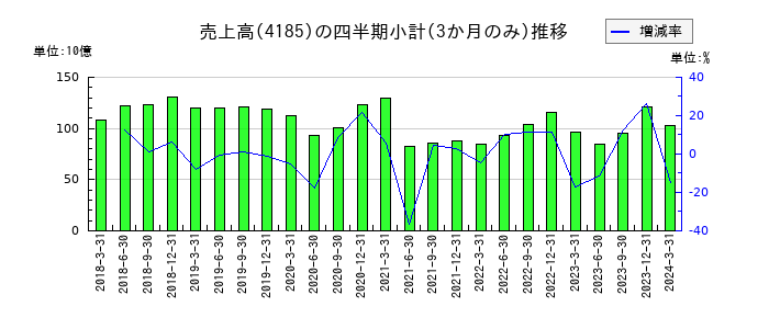 JSRのの売上高推移