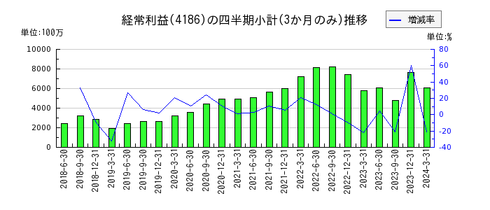 東京応化工業のの経常利益推移