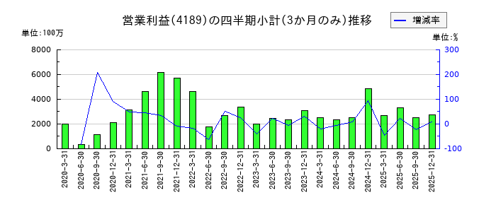KHネオケムのの営業利益推移