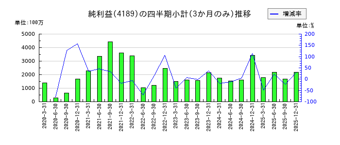 KHネオケムのの純利益推移