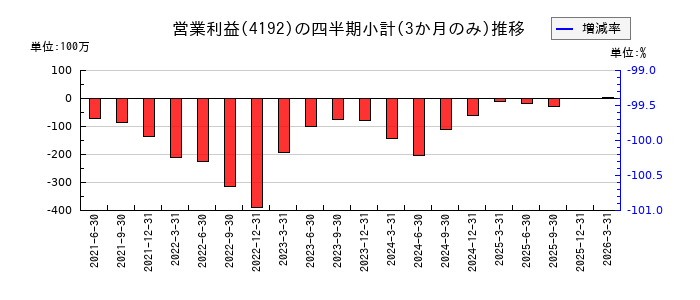 スパイダープラスのの営業利益推移