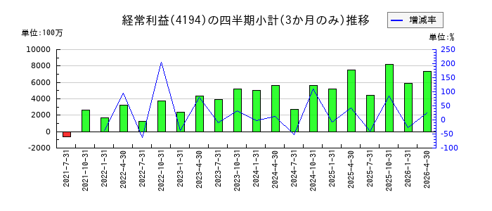 ビジョナルのの経常利益推移