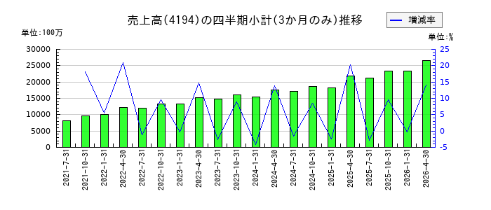 ビジョナルのの売上高推移