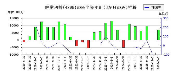 ＵＢＥのの経常利益推移