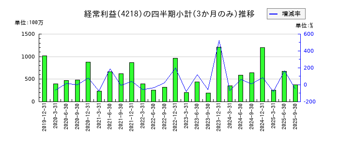 ニチバンのの経常利益推移