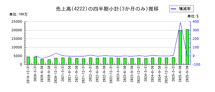 児玉化学工業のの売上高推移