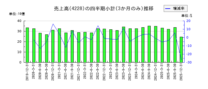 積水化成品工業のの売上高推移