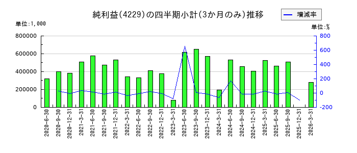群栄化学工業のの純利益推移
