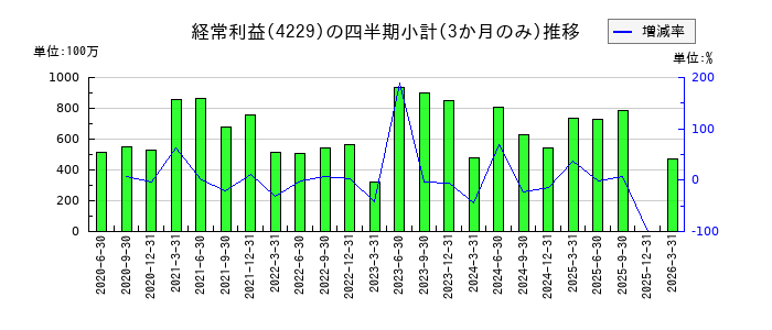 群栄化学工業のの経常利益推移