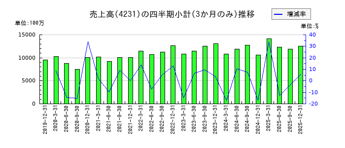 タイガースポリマーのの売上高推移