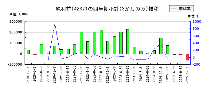 フジプレアムのの純利益推移