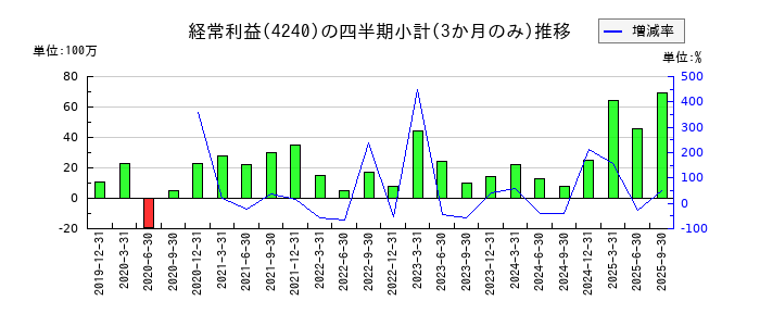 クラスターテクノロジーのの経常利益推移