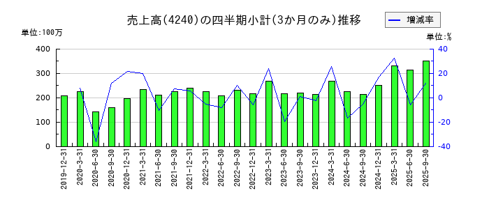 クラスターテクノロジーのの売上高推移