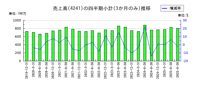 アテクトのの売上高推移