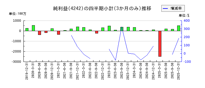 タカギセイコーのの純利益推移