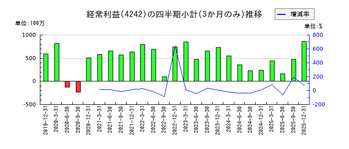 タカギセイコーのの経常利益推移
