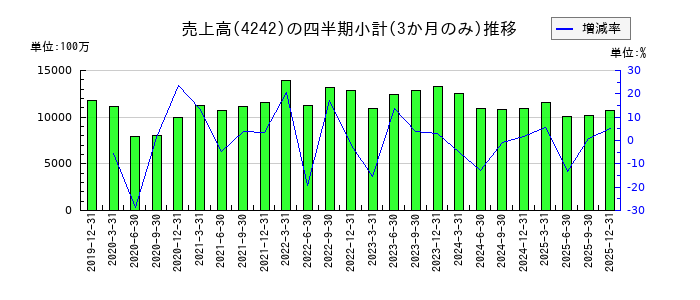 タカギセイコーのの売上高推移