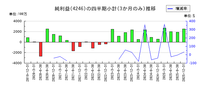 ダイキョーニシカワのの純利益推移
