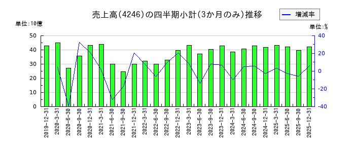 ダイキョーニシカワのの売上高推移