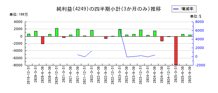 森六のの純利益推移