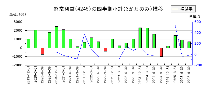 森六のの経常利益推移