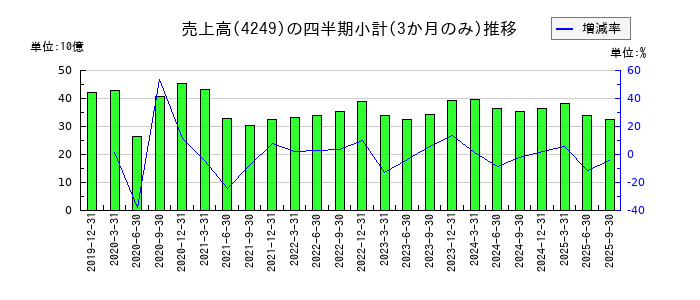 森六のの売上高推移