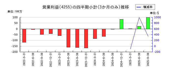 ＴＨＥＣＯＯ（ザクー）のの営業利益推移