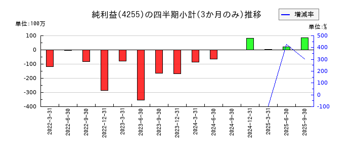 ＴＨＥＣＯＯ（ザクー）のの純利益推移