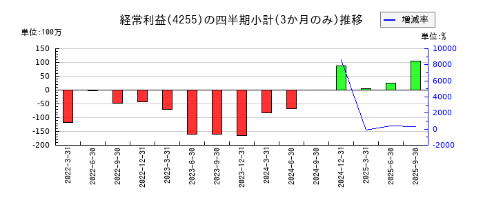 ＴＨＥＣＯＯ（ザクー）のの経常利益推移