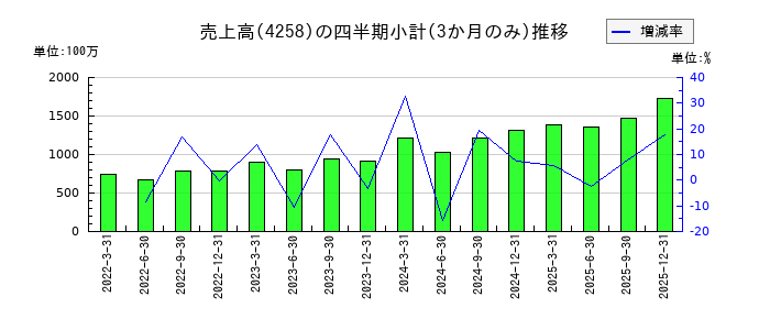 網屋のの売上高推移