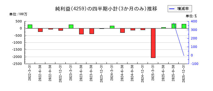 エクサウィザーズのの純利益推移