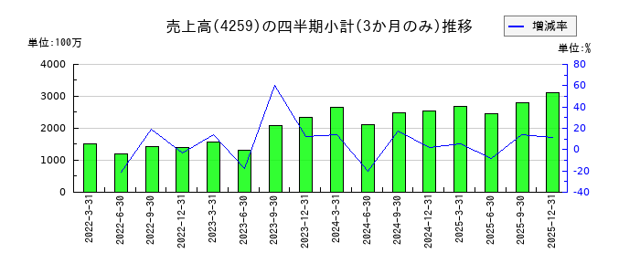 エクサウィザーズのの売上高推移