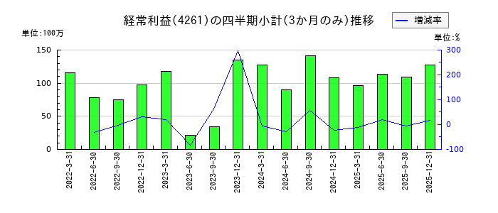 アジアクエストのの経常利益推移