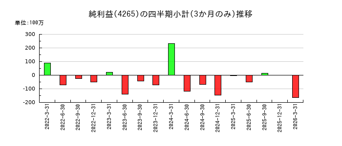 Institution for a Global Society(IGS)のの純利益推移