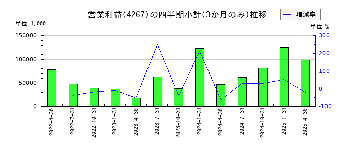 ライトワークスのの営業利益推移