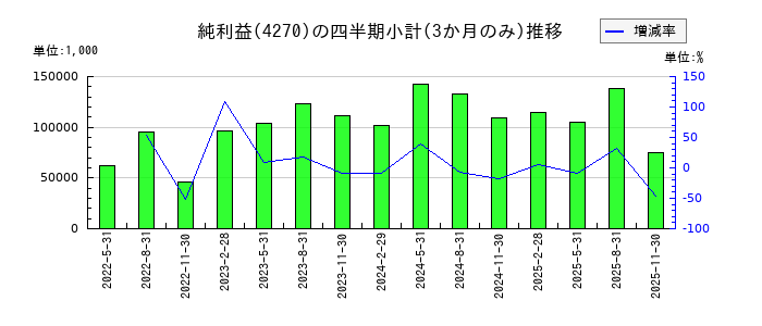 ＢｅｅＸ（ビーエックス）のの純利益推移